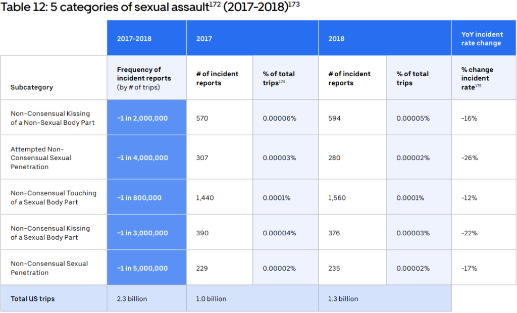 Uber's own internal study shows the rates of and types of sexual assaults that take place.